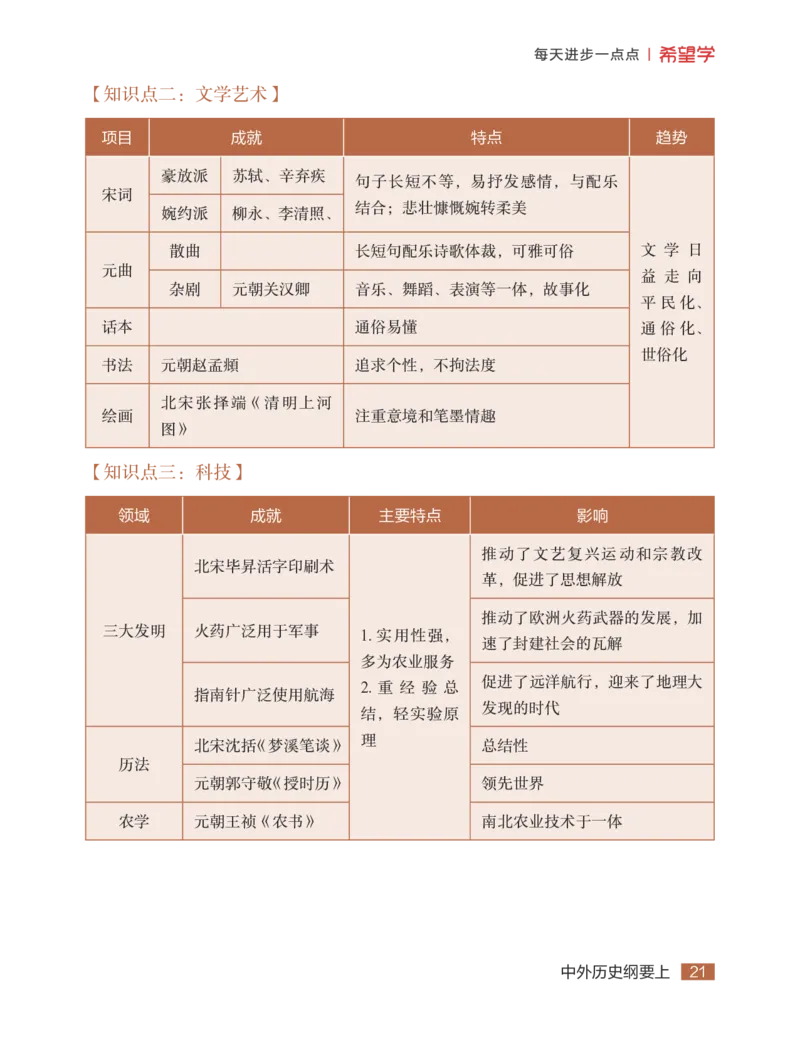 学而思-希望学-高中历史知识手册_高中九科知识点归纳。_《高中知识点汇编》