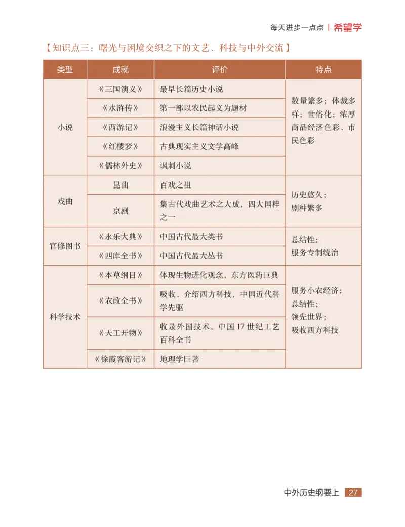 学而思-希望学-高中历史知识手册_高中九科知识点归纳。_《高中知识点汇编》