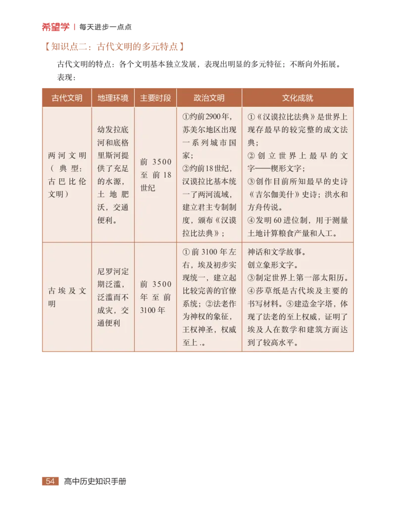 学而思-希望学-高中历史知识手册_高中九科知识点归纳。_《高中知识点汇编》