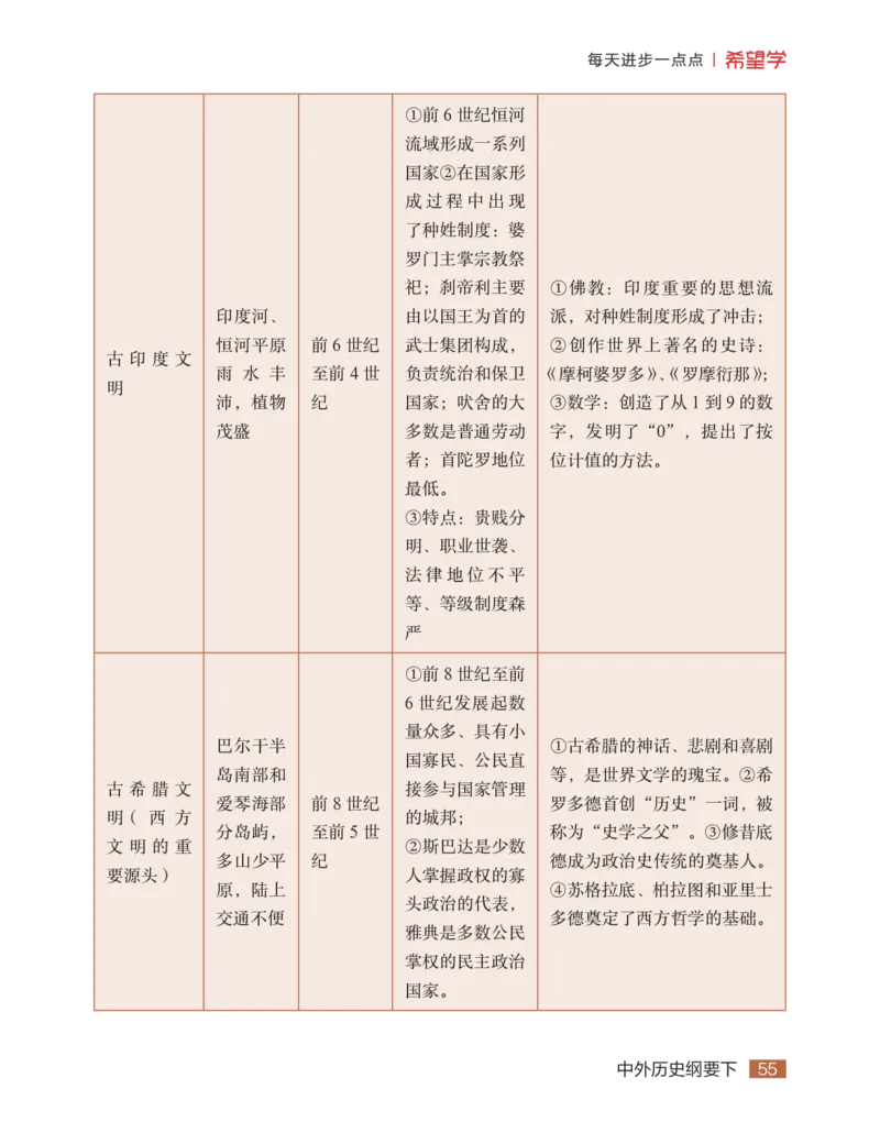 学而思-希望学-高中历史知识手册_高中九科知识点归纳。_《高中知识点汇编》
