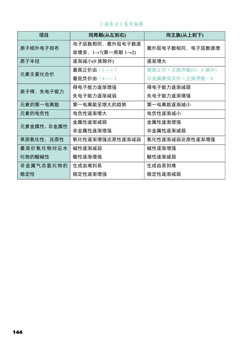 学而思1对1-高中化学知识点汇编_高中九科知识点归纳。_《高中知识点汇编》