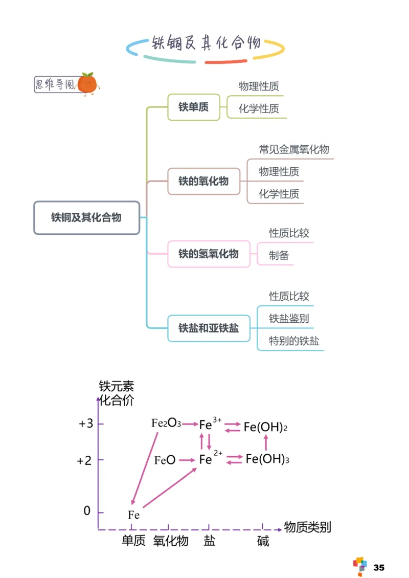 学而思1对1-高中化学知识点汇编_高中九科知识点归纳。_《高中知识点汇编》
