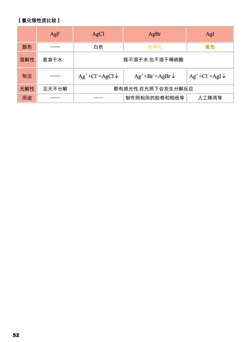 学而思1对1-高中化学知识点汇编_高中九科知识点归纳。_《高中知识点汇编》