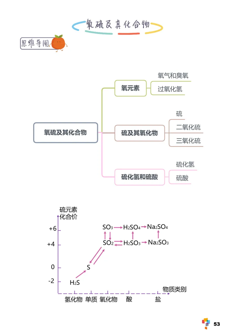 学而思1对1-高中化学知识点汇编_高中九科知识点归纳。_《高中知识点汇编》