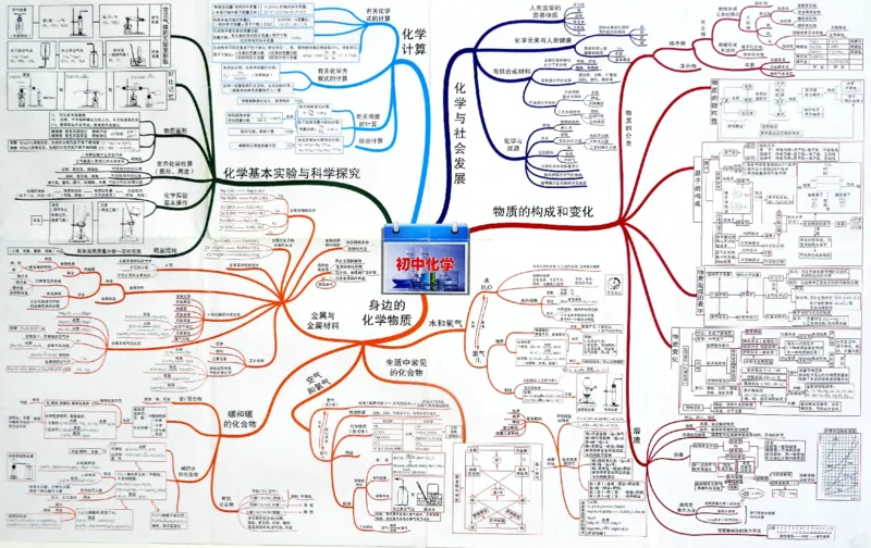 初中化学-思维导图（24图）_高中全科学习导图全套_（赠送）小学、初中、高中全科九门精品思维导图（621图）-可下载打印）