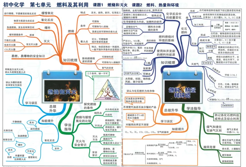 初中化学-思维导图（24图）_高中全科学习导图全套_（赠送）小学、初中、高中全科九门精品思维导图（621图）-可下载打印）