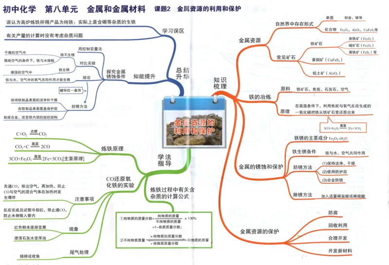 初中化学-思维导图（24图）_高中全科学习导图全套_（赠送）小学、初中、高中全科九门精品思维导图（621图）-可下载打印）