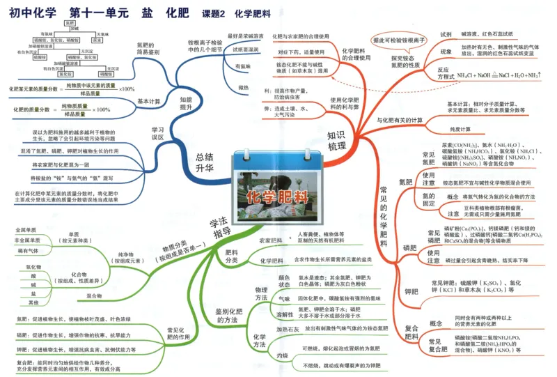 初中化学-思维导图（24图）_高中全科学习导图全套_（赠送）小学、初中、高中全科九门精品思维导图（621图）-可下载打印）