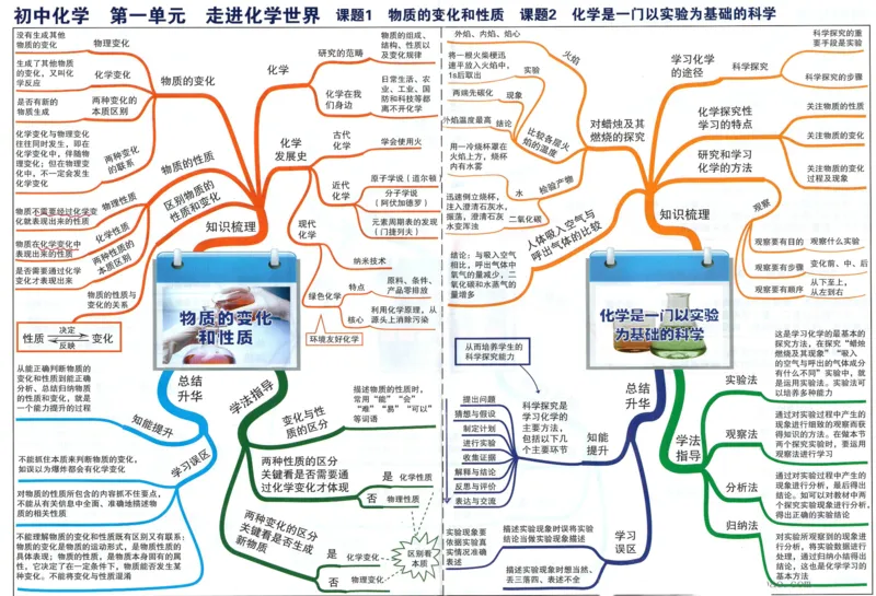 初中化学-思维导图（24图）_高中全科学习导图全套_（赠送）小学、初中、高中全科九门精品思维导图（621图）-可下载打印）