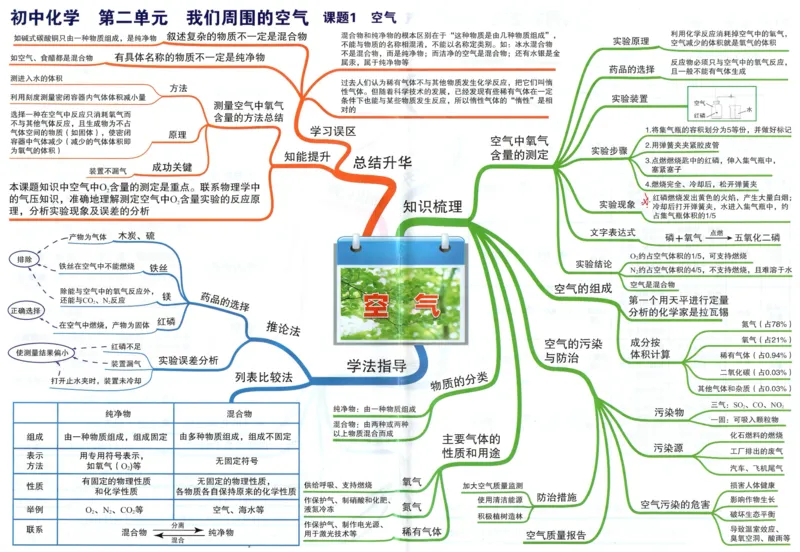 初中化学-思维导图（24图）_高中全科学习导图全套_（赠送）小学、初中、高中全科九门精品思维导图（621图）-可下载打印）