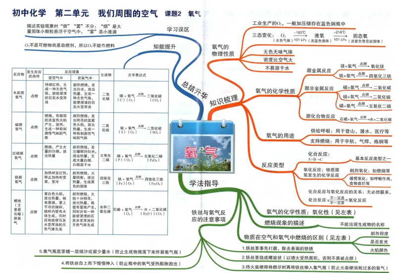 初中化学-思维导图（24图）_高中全科学习导图全套_（赠送）小学、初中、高中全科九门精品思维导图（621图）-可下载打印）