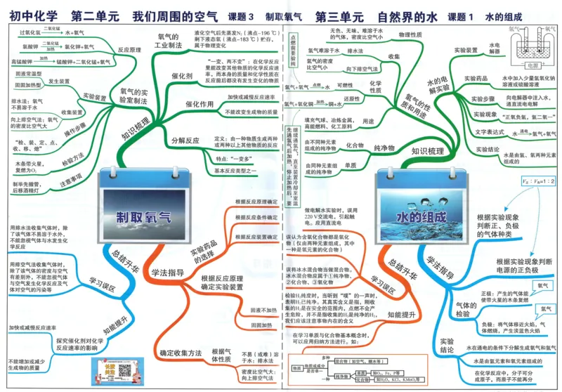 初中化学-思维导图（24图）_高中全科学习导图全套_（赠送）小学、初中、高中全科九门精品思维导图（621图）-可下载打印）