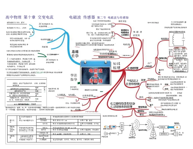 高中物理-思维导图（35图）_高中全科学习导图全套_（赠送）小学、初中、高中全科九门精品思维导图（621图）-可下载打印）