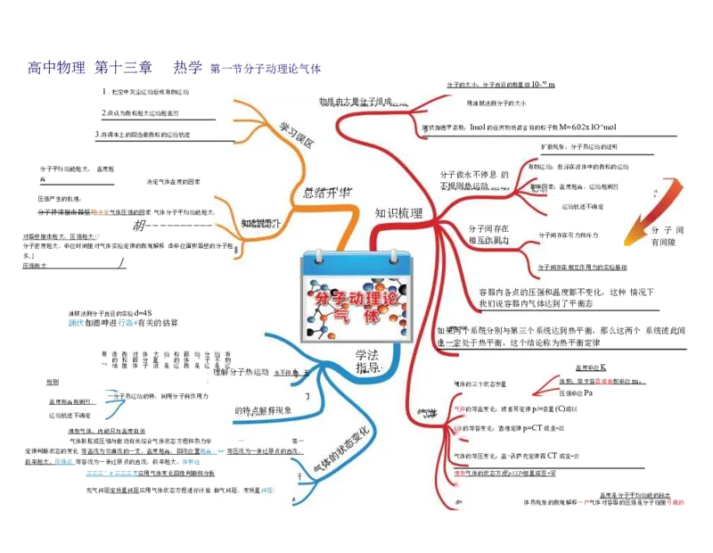 高中物理-思维导图（35图）_高中全科学习导图全套_（赠送）小学、初中、高中全科九门精品思维导图（621图）-可下载打印）