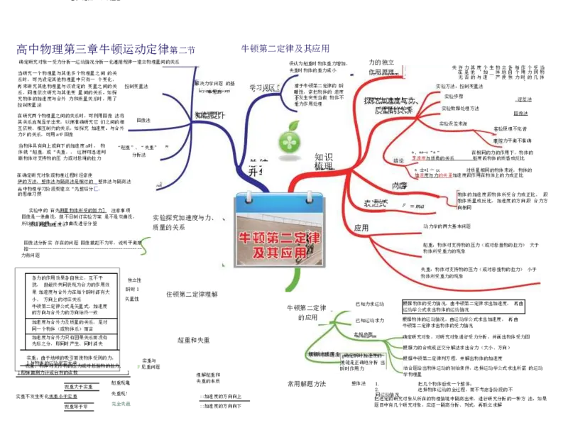 高中物理-思维导图（35图）_高中全科学习导图全套_（赠送）小学、初中、高中全科九门精品思维导图（621图）-可下载打印）