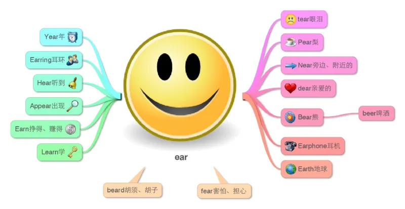 小学英语单词思维导图（17图）_高中全科学习导图全套_（赠送）小学、初中、高中全科九门精品思维导图（621图）-可下载打印）