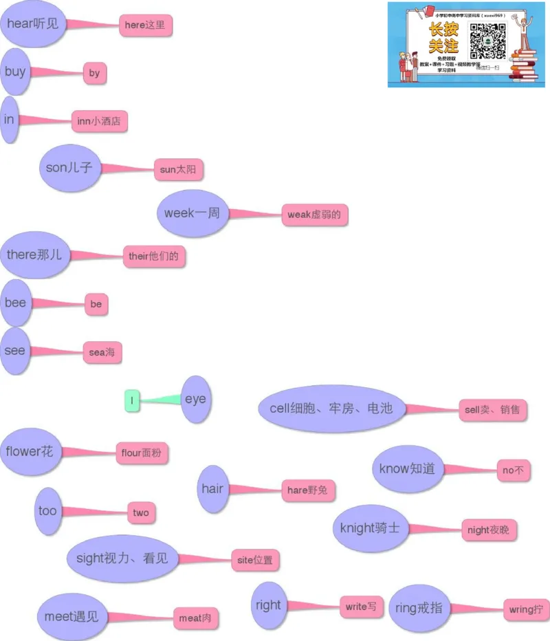 小学英语单词思维导图（17图）_高中全科学习导图全套_（赠送）小学、初中、高中全科九门精品思维导图（621图）-可下载打印）