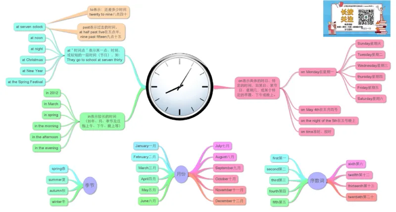 小学英语单词思维导图（17图）_高中全科学习导图全套_（赠送）小学、初中、高中全科九门精品思维导图（621图）-可下载打印）