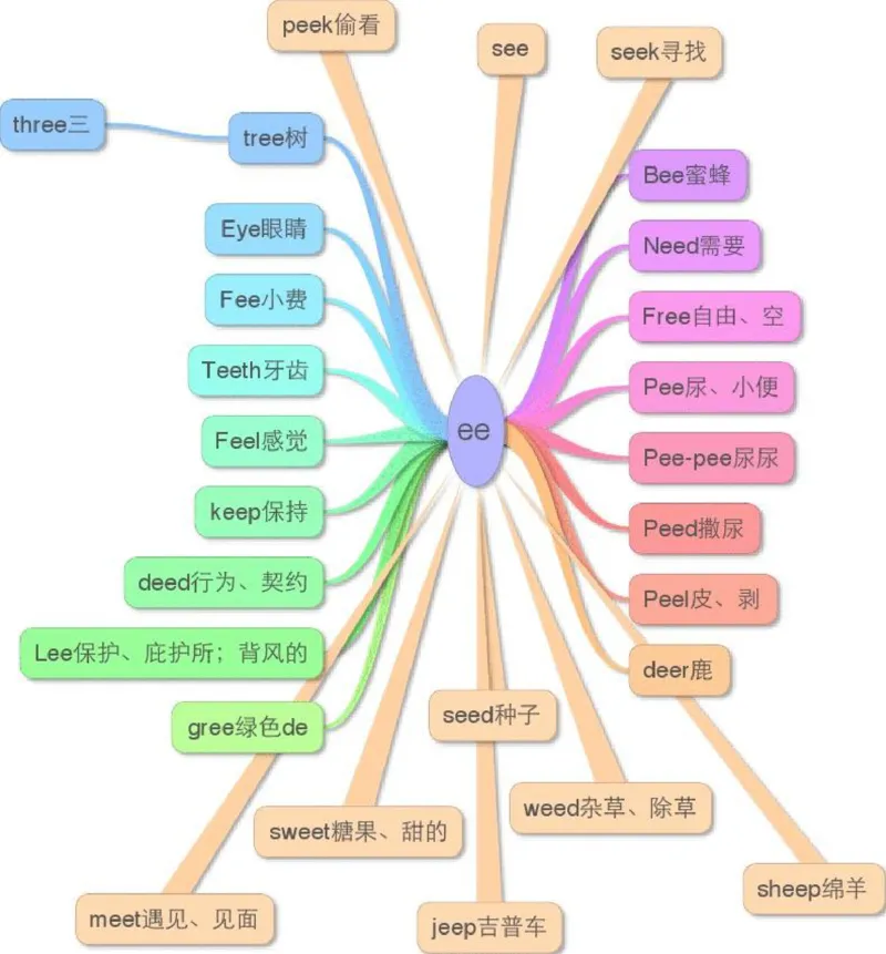 小学英语单词思维导图（17图）_高中全科学习导图全套_（赠送）小学、初中、高中全科九门精品思维导图（621图）-可下载打印）