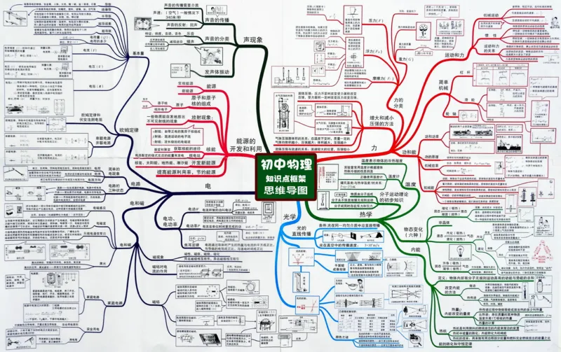 初中物理-思维导图（31图）_高中全科学习导图全套_（赠送）小学、初中、高中全科九门精品思维导图（621图）-可下载打印）