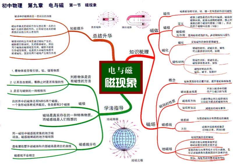 初中物理-思维导图（31图）_高中全科学习导图全套_（赠送）小学、初中、高中全科九门精品思维导图（621图）-可下载打印）