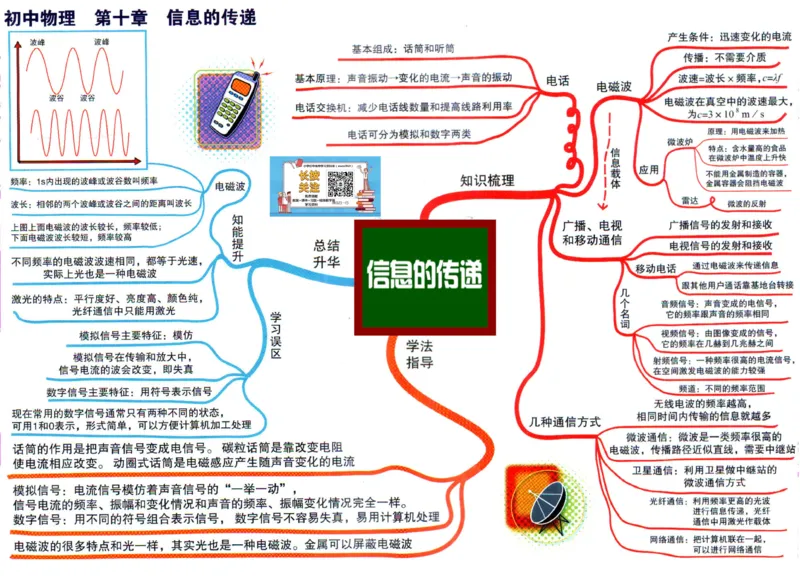 初中物理-思维导图（31图）_高中全科学习导图全套_（赠送）小学、初中、高中全科九门精品思维导图（621图）-可下载打印）