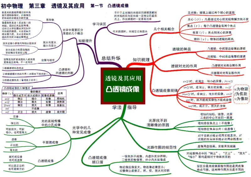 初中物理-思维导图（31图）_高中全科学习导图全套_（赠送）小学、初中、高中全科九门精品思维导图（621图）-可下载打印）