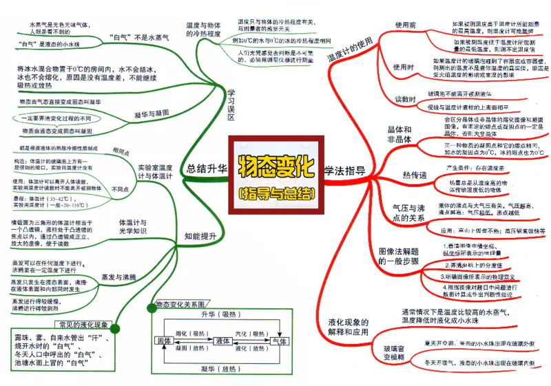 初中物理-思维导图（31图）_高中全科学习导图全套_（赠送）小学、初中、高中全科九门精品思维导图（621图）-可下载打印）