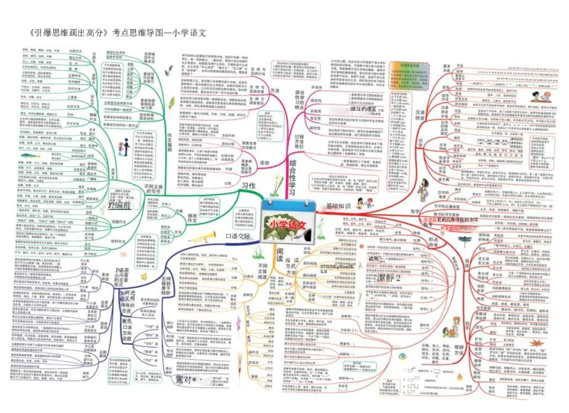 小学语文思维导图-知识点归纳（14图）_高中全科学习导图全套_（赠送）小学、初中、高中全科九门精品思维导图（621图）-可下载打印）