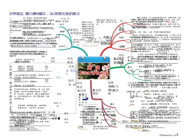 小学语文思维导图-知识点归纳（14图）_高中全科学习导图全套_（赠送）小学、初中、高中全科九门精品思维导图（621图）-可下载打印）