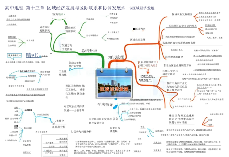 高中地理-思维导图（39图）_高中全科学习导图全套_（赠送）小学、初中、高中全科九门精品思维导图（621图）-可下载打印）