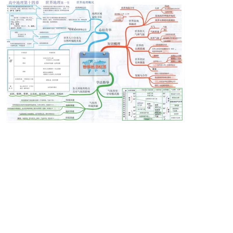 高中地理-思维导图（39图）_高中全科学习导图全套_（赠送）小学、初中、高中全科九门精品思维导图（621图）-可下载打印）