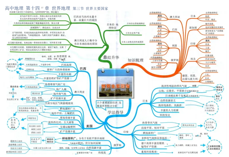 高中地理-思维导图（39图）_高中全科学习导图全套_（赠送）小学、初中、高中全科九门精品思维导图（621图）-可下载打印）