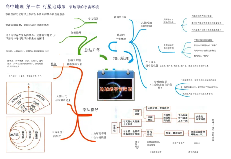 高中地理-思维导图（39图）_高中全科学习导图全套_（赠送）小学、初中、高中全科九门精品思维导图（621图）-可下载打印）