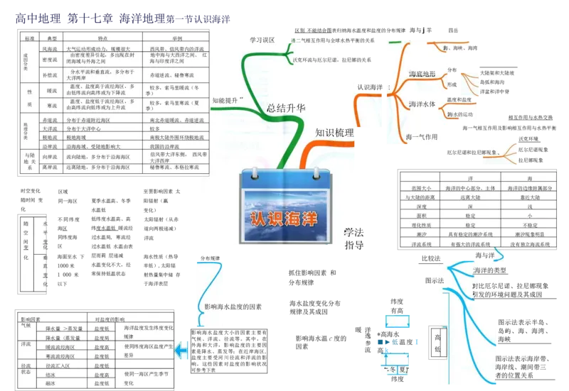 高中地理-思维导图（39图）_高中全科学习导图全套_（赠送）小学、初中、高中全科九门精品思维导图（621图）-可下载打印）