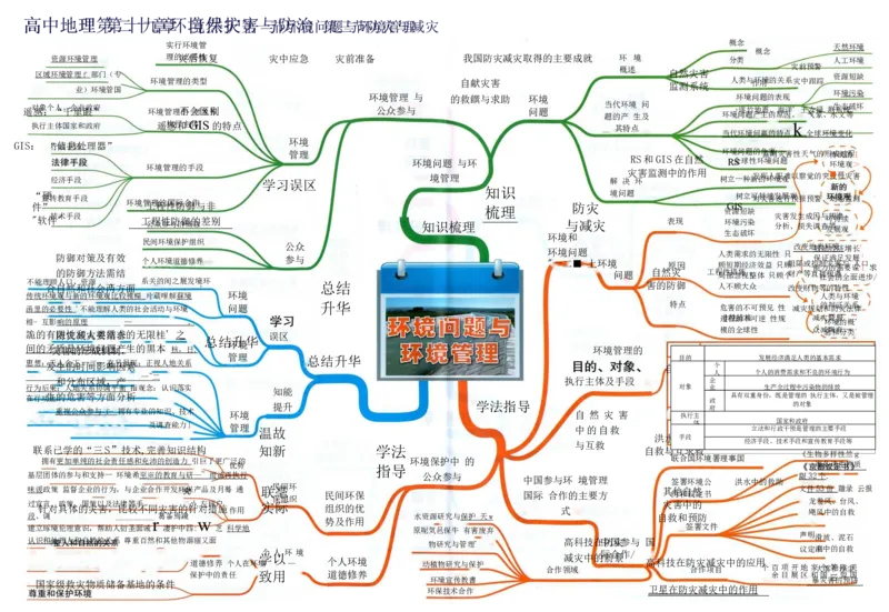 高中地理-思维导图（39图）_高中全科学习导图全套_（赠送）小学、初中、高中全科九门精品思维导图（621图）-可下载打印）