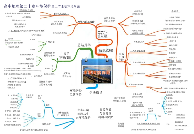 高中地理-思维导图（39图）_高中全科学习导图全套_（赠送）小学、初中、高中全科九门精品思维导图（621图）-可下载打印）