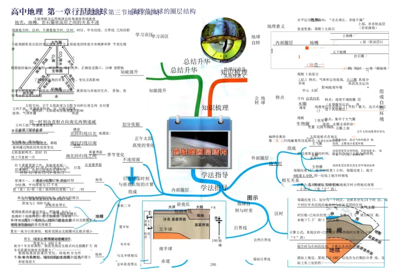 高中地理-思维导图（39图）_高中全科学习导图全套_（赠送）小学、初中、高中全科九门精品思维导图（621图）-可下载打印）