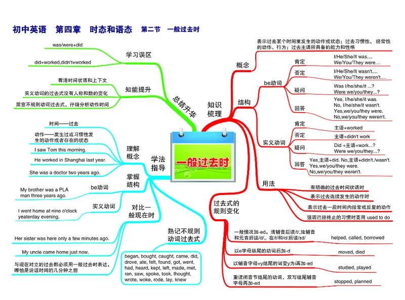 初中英语-思维导图（30图）_高中全科学习导图全套_（赠送）小学、初中、高中全科九门精品思维导图（621图）-可下载打印）