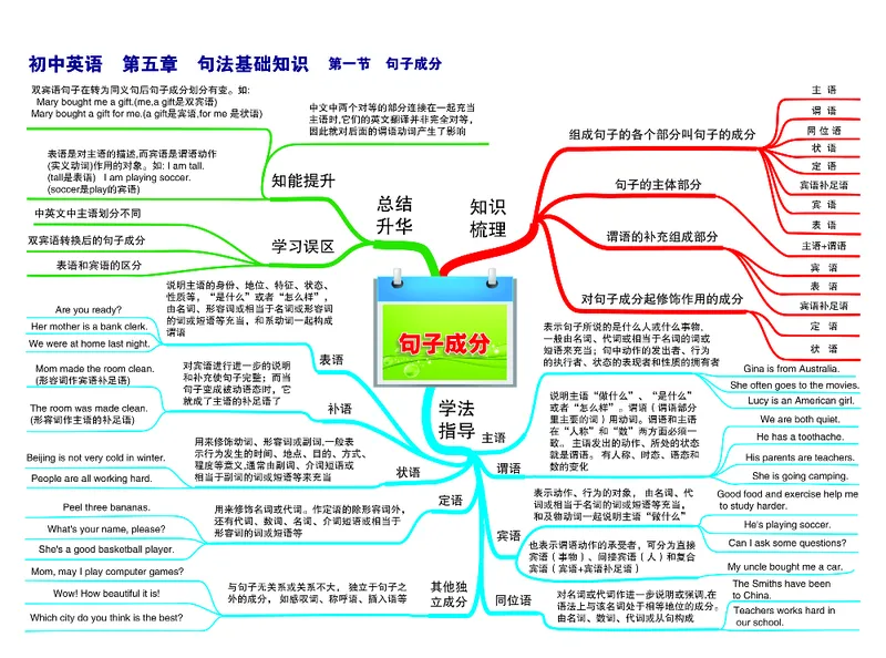 初中英语-思维导图（30图）_高中全科学习导图全套_（赠送）小学、初中、高中全科九门精品思维导图（621图）-可下载打印）