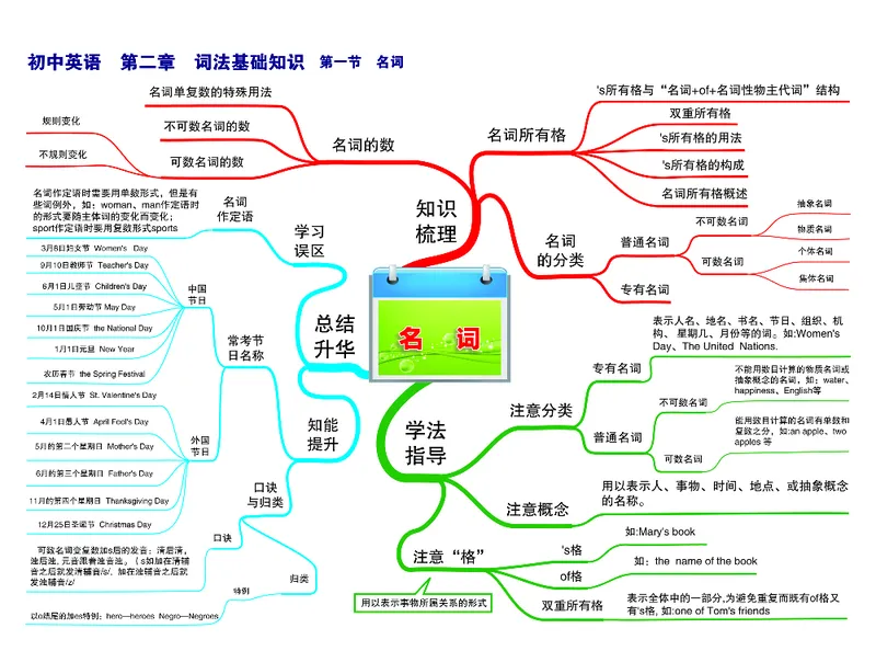 初中英语-思维导图（30图）_高中全科学习导图全套_（赠送）小学、初中、高中全科九门精品思维导图（621图）-可下载打印）