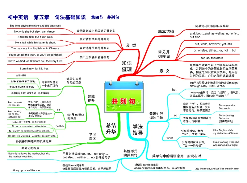 初中英语-思维导图（30图）_高中全科学习导图全套_（赠送）小学、初中、高中全科九门精品思维导图（621图）-可下载打印）