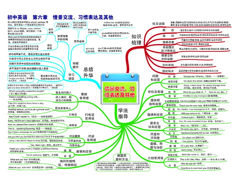 初中英语-思维导图（30图）_高中全科学习导图全套_（赠送）小学、初中、高中全科九门精品思维导图（621图）-可下载打印）