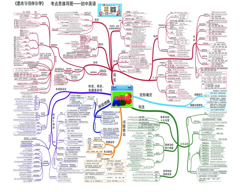 初中英语-思维导图（30图）_高中全科学习导图全套_（赠送）小学、初中、高中全科九门精品思维导图（621图）-可下载打印）