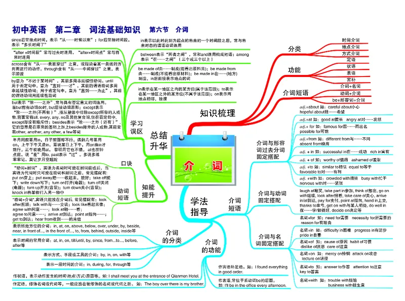 初中英语-思维导图（30图）_高中全科学习导图全套_（赠送）小学、初中、高中全科九门精品思维导图（621图）-可下载打印）