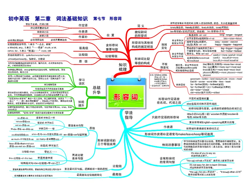 初中英语-思维导图（30图）_高中全科学习导图全套_（赠送）小学、初中、高中全科九门精品思维导图（621图）-可下载打印）