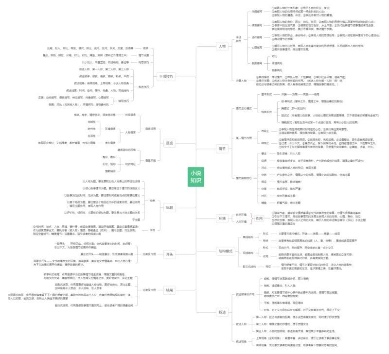附录：小说阅读重点知识清单_01高考语文_22022年新高考资料_2022年高考语文一轮复习讲练测（新高考）_附录：小说阅读重点知识清单-2022年高考语文一轮复习讲练测（新高考）