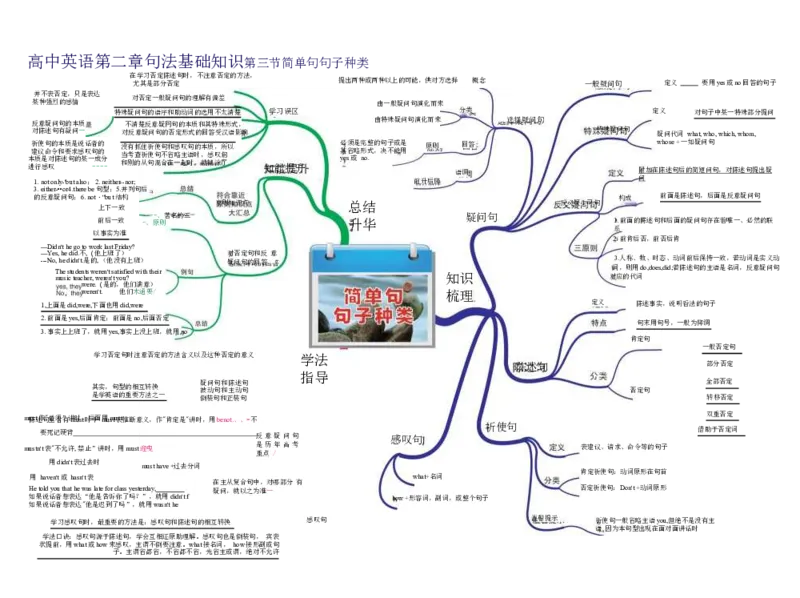 高中英语-思维导图（24图）_高中全科学习导图全套_（赠送）小学、初中、高中全科九门精品思维导图（621图）-可下载打印）