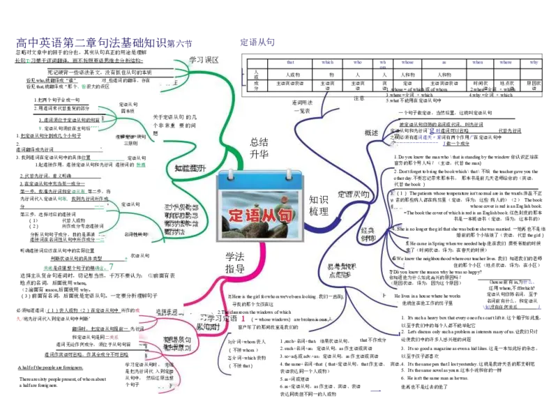 高中英语-思维导图（24图）_高中全科学习导图全套_（赠送）小学、初中、高中全科九门精品思维导图（621图）-可下载打印）