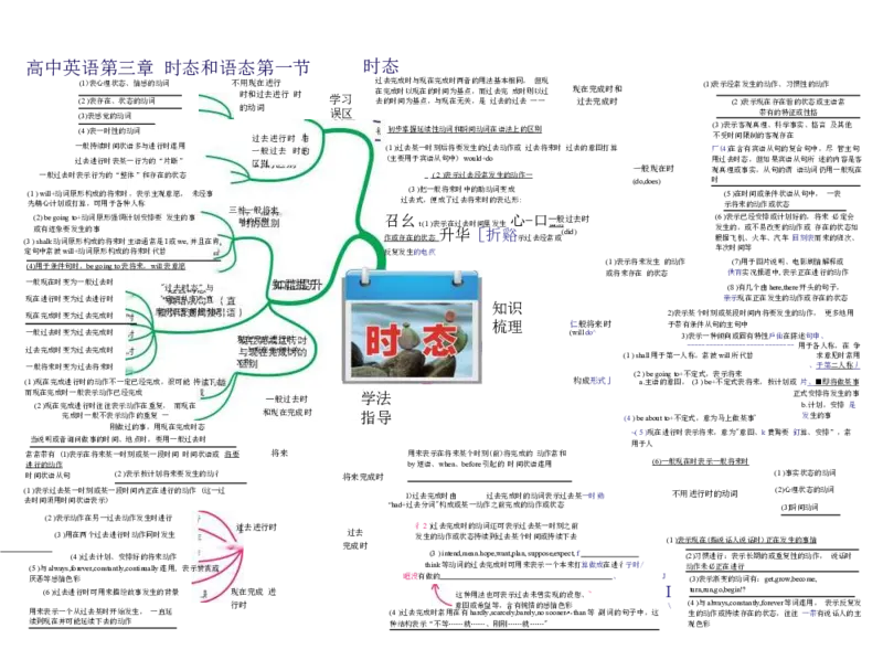 高中英语-思维导图（24图）_高中全科学习导图全套_（赠送）小学、初中、高中全科九门精品思维导图（621图）-可下载打印）
